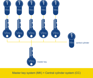 Master key system (MK) + Central cylinder system (CC) - Viro Club