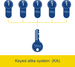 In a keyed alike system (KA) various locks can be opened with the same key - Viro Club