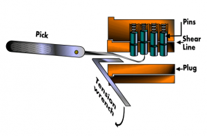 Representation of the lock picking technique.
